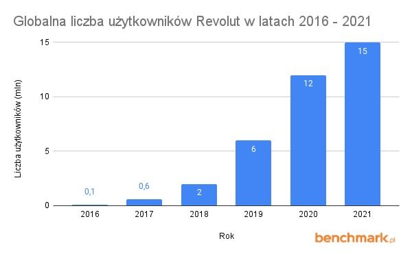 Użytkownicy Revolut globalnie w latach 2016 - 2021