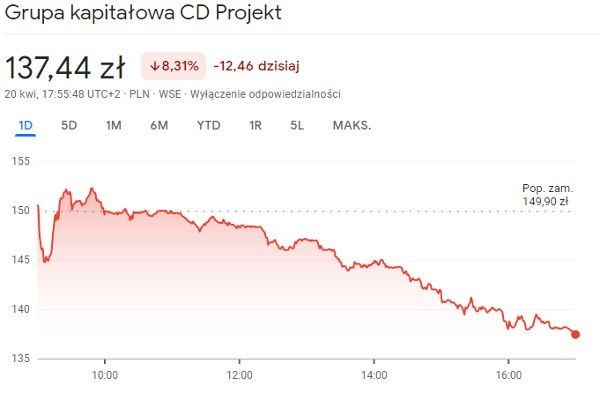 cd projekt akcje
