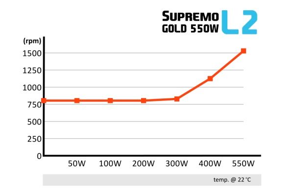 SilentiumPC Supremo L2 Gold 550 W - obroty wentylatora