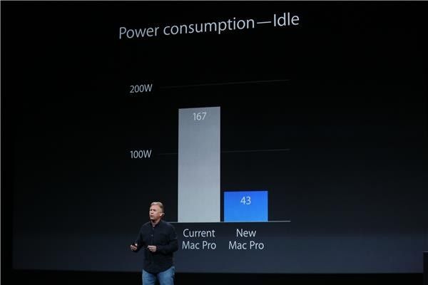 Mac Pro pobór energii