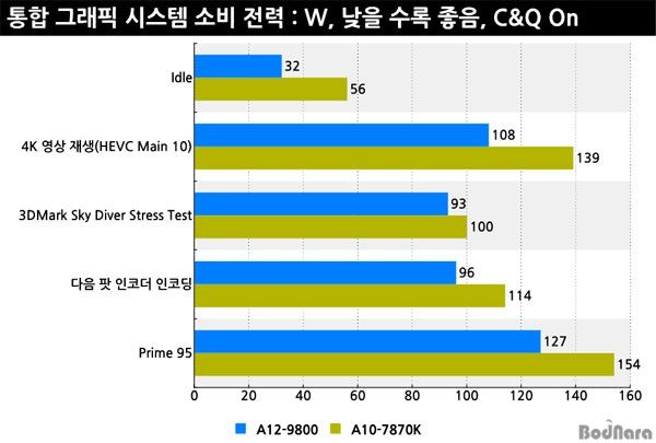 AMD A10-7870K vs A12-9800 - porównanie poboru mocy