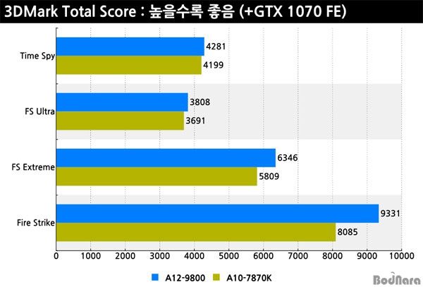 AMD A10-7870K vs A12-9800 - porównanie wydajności
