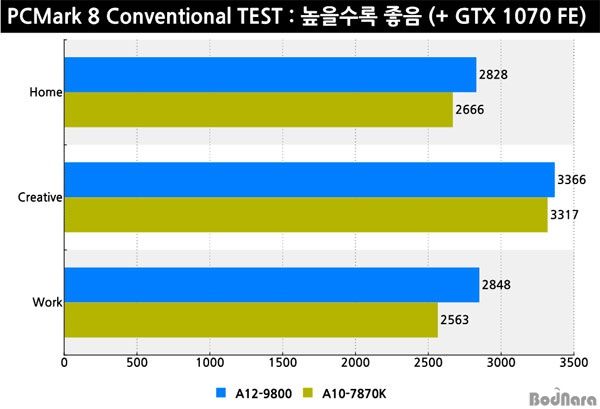 AMD A10-7870K vs A12-9800 - porównanie wydajności