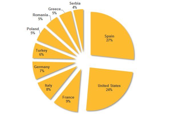 Malware energetyczny Symantec wykres