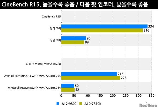 AMD A10-7870K vs A12-9800 - porównanie wydajności