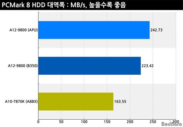 AMD A10-7870K vs A12-9800 - porównanie wydajności