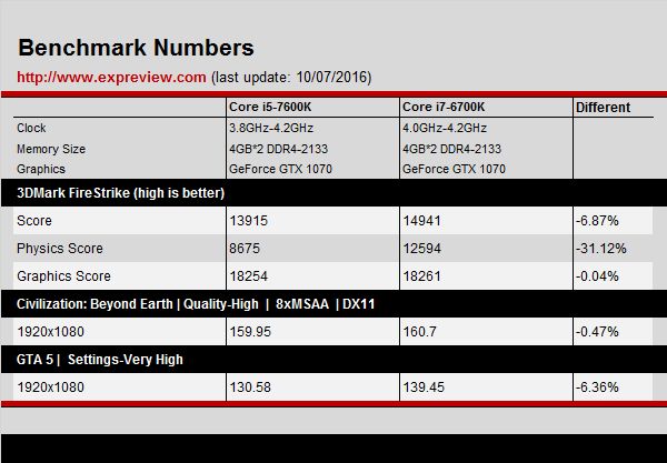 Intel Core i5-7600K vs Core i7-6700K