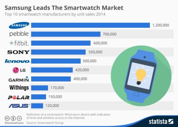 SmartWatch popularność