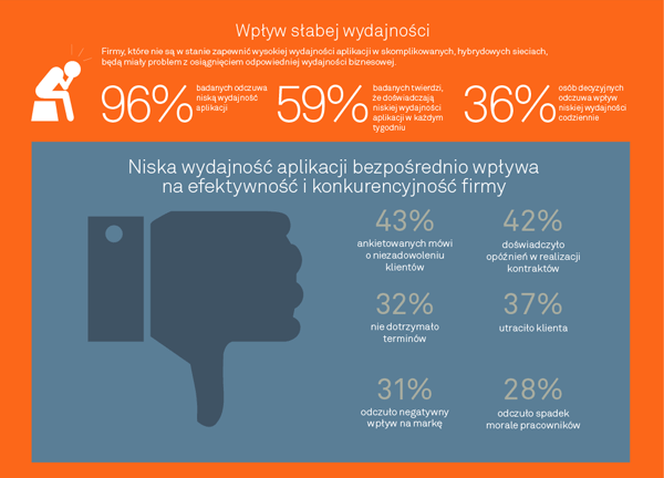wydajność aplikacji biznesowych