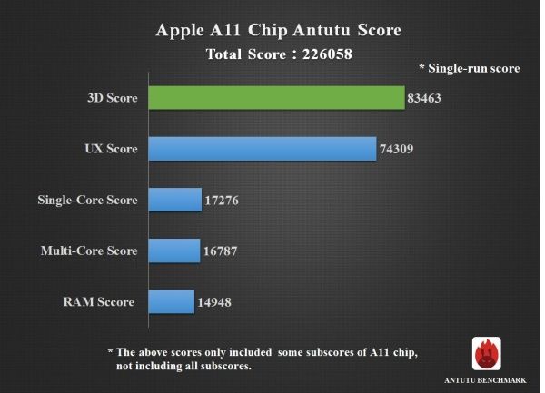A11 Bionic AnTuTu