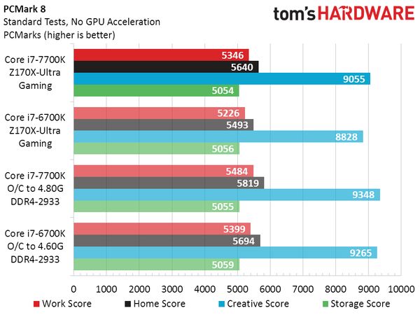 Intel Core i7-7700K - wydajność