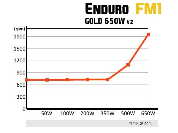 SilentiumPC Enduro FM1 Gold V2 650W - prędkość obrotowa wentylatora