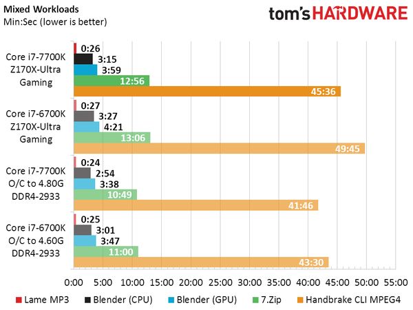 Intel Core i7-7700K - wydajność
