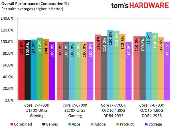 Intel Core i7-7700K - wydajność