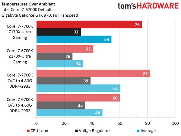 Intel Core i7-7700K - pobór mocy