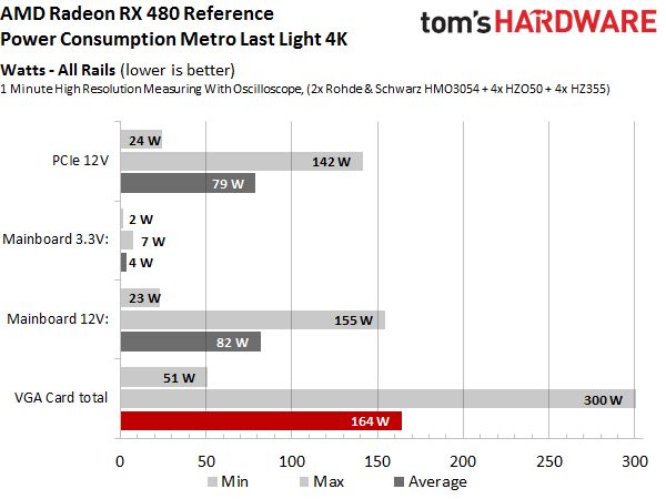 AMD Radeon RX 480 - pobór mocy Tom
