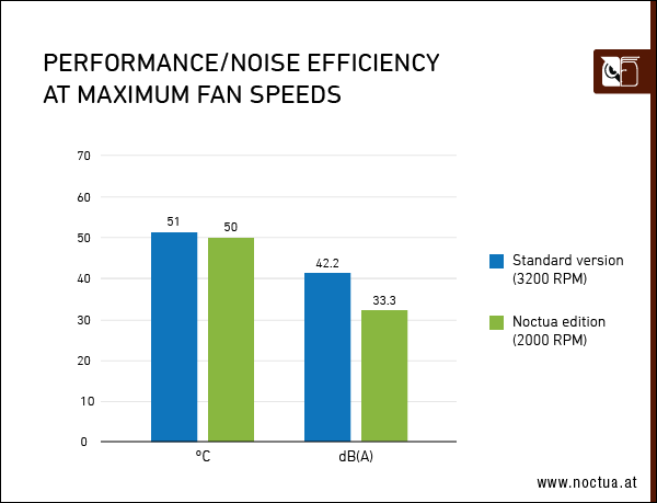 ASUS GeForce RTX 3070 Noctua Editon OC - chłodzenie