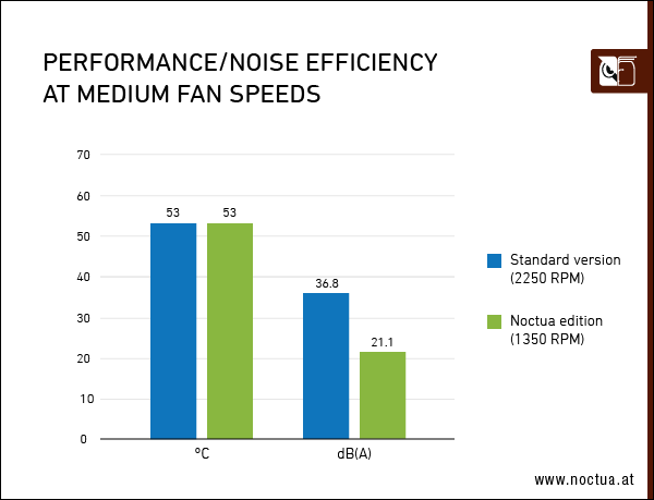 ASUS GeForce RTX 3070 Noctua Editon OC - chłodzenie