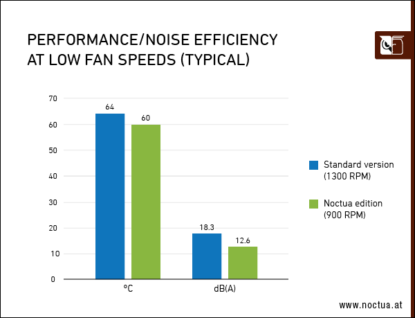 ASUS GeForce RTX 3070 Noctua Editon OC - chłodzenie