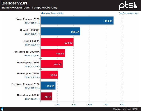 AMD Ryzen Threadripper 3990X wydajność