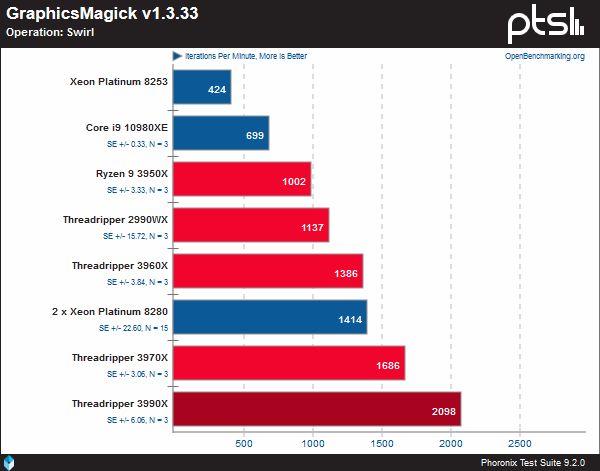 AMD Ryzen Threadripper 3990X wydajność