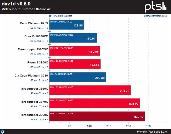 AMD Ryzen Threadripper 3990X wydajność