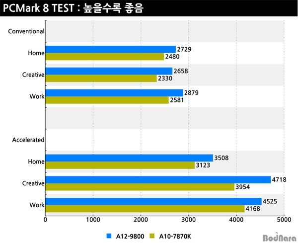 AMD A10-7870K vs A12-9800 - porównanie wydajności