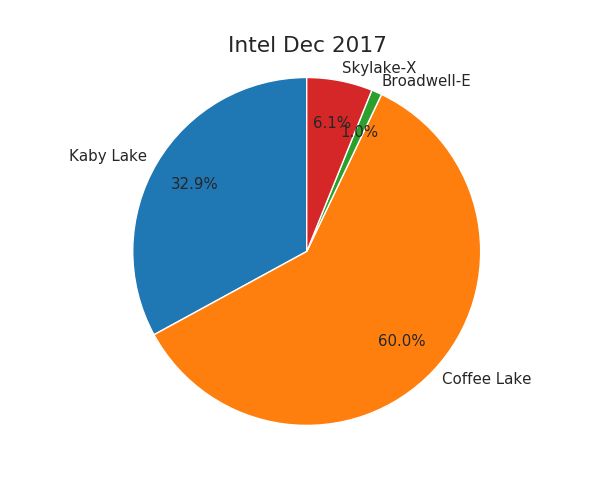 Mindfactory - sprzedaż procesorów Intel