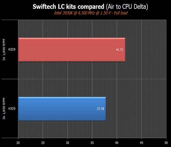 Swiftech H220 i H320 kompaktowy zestaw chłodzenia cieczą wydajność wykres