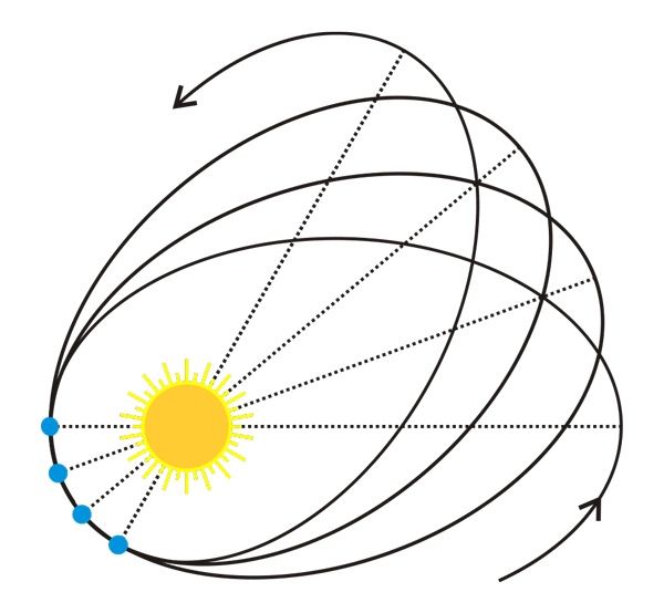 Precesja peryhelium orbity