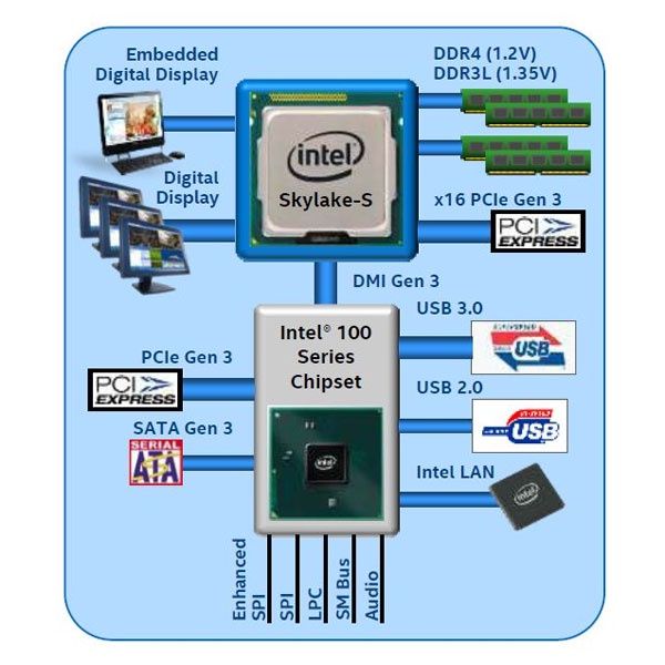 Intel Skylake-S platforma