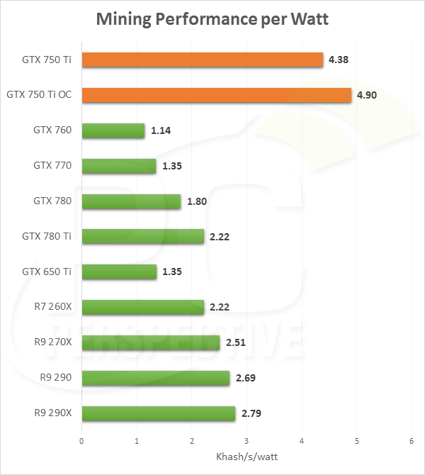 Nvidia GeForce i AMD Radeon opłacalność kart w generowaniu kryptowalut wykres