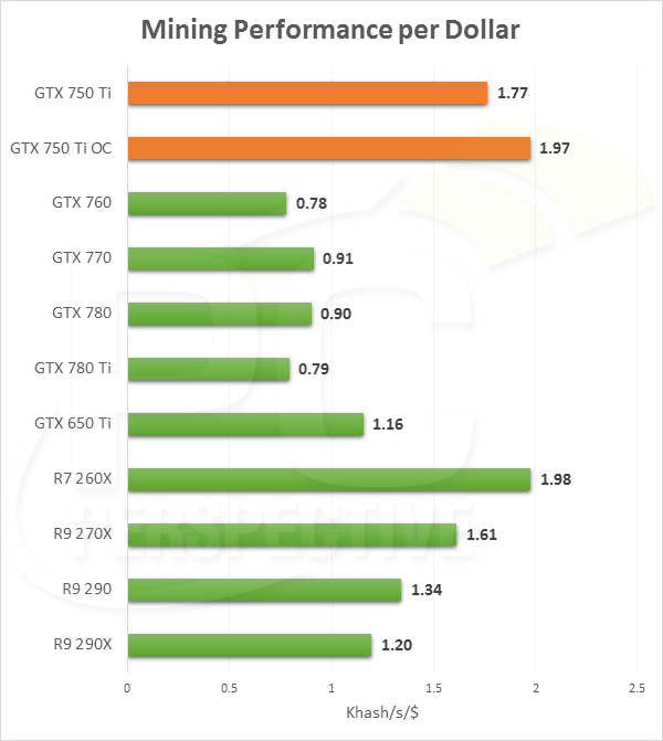 Nvidia GeForce i AMD Radeon opłacalność kart w generowaniu kryptowalut wykres