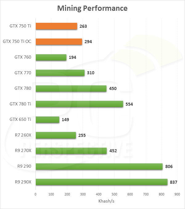 Nvidia GeForce i AMD Radeon wydajność kart w generowaniu kryptowalut wykres