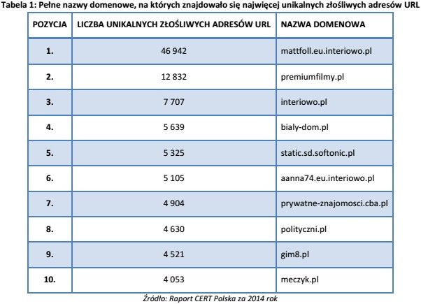 CERT 2014 ranking