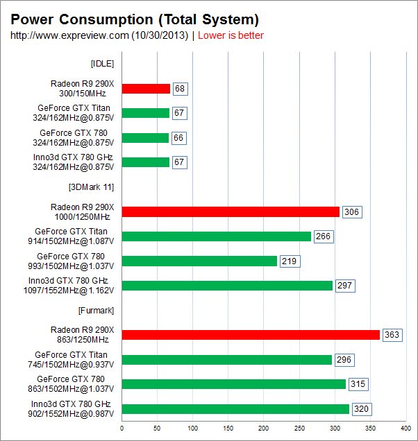 Nvidia GeForce GTX 780 GHz pobór mocy wykres