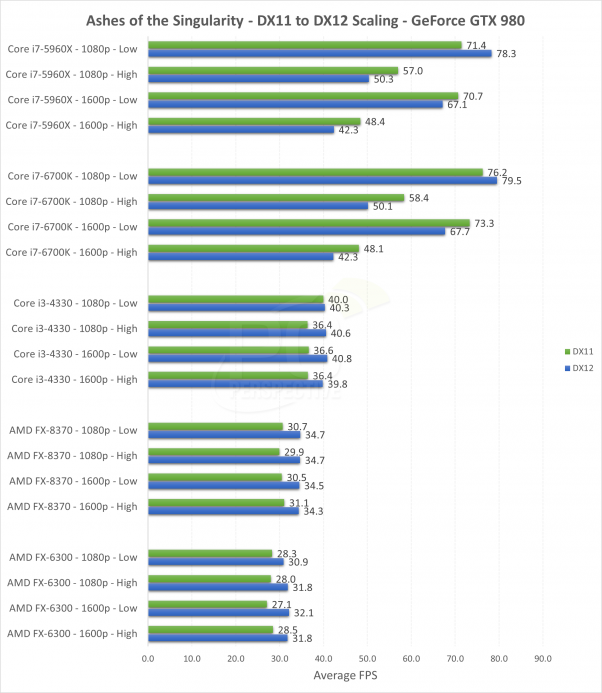 Ashes of the Singularity - wydajność karty GeForce GTX 980 w DirectX 11 i DirectX 12
