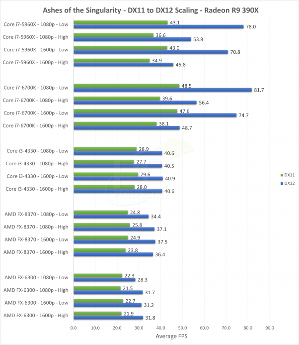 Ashes of the Singularity - wydajność karty Radeon R9 390X w DirectX 11 i DirectX 12