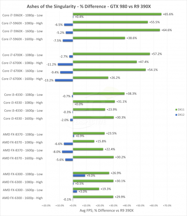 Ashes of the Singularity - porównanie wydajności kart GeForce GTX 980 i Radeon R9 390X w DirectX 11 i DirectX 12
