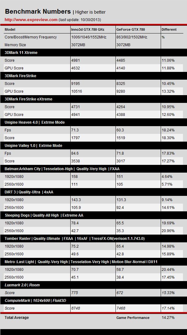 Nvidia GeForce GTX 780 GHz vs GeForce GTX 780 wydajność tabela