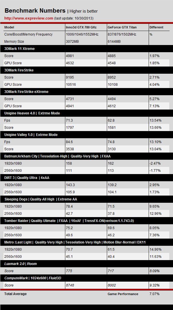 Nvidia GeForce GTX 780 GHz vs GeForce GTX Titan wydajność tabela