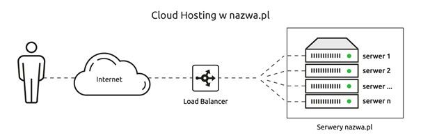 Cloud hosting nazwa.pl