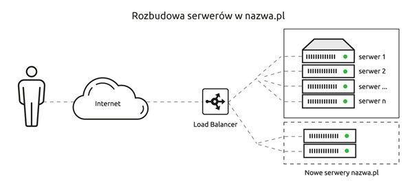 Rozbudowa cloud hosting serwery nazwa.pl