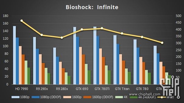 Nvidia GeForce GTX 780 Ti karta graficzna - wydajność BioShock Infinite wykres