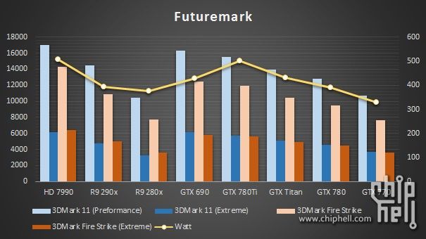 Nvidia GeForce GTX 780 Ti karta graficzna - wydajność 3DMark wykres