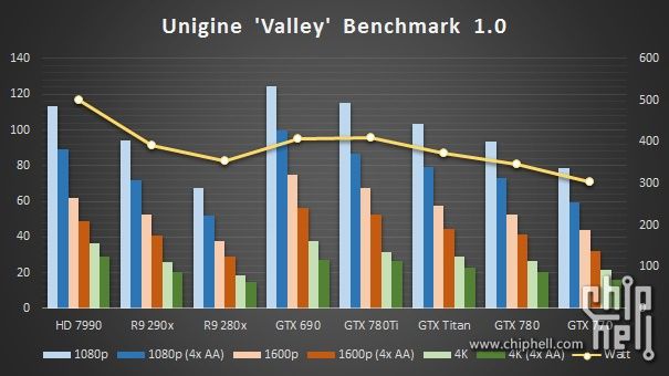 Nvidia GeForce GTX 780 Ti karta graficzna - wydajność Unigine Valley wykres
