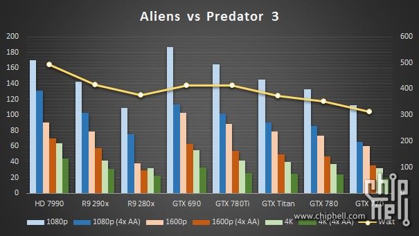 Nvidia GeForce GTX 780 Ti karta graficzna - wydajność Alians vs Predator 3 wykres