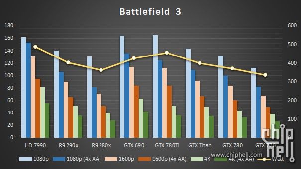 Nvidia GeForce GTX 780 Ti karta graficzna - wydajność Battlefield 3 wykres