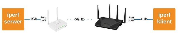 Schemat pomiaru sieci 5GHz