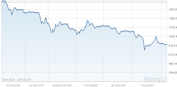Bitcoin - kurs waluty do PLN